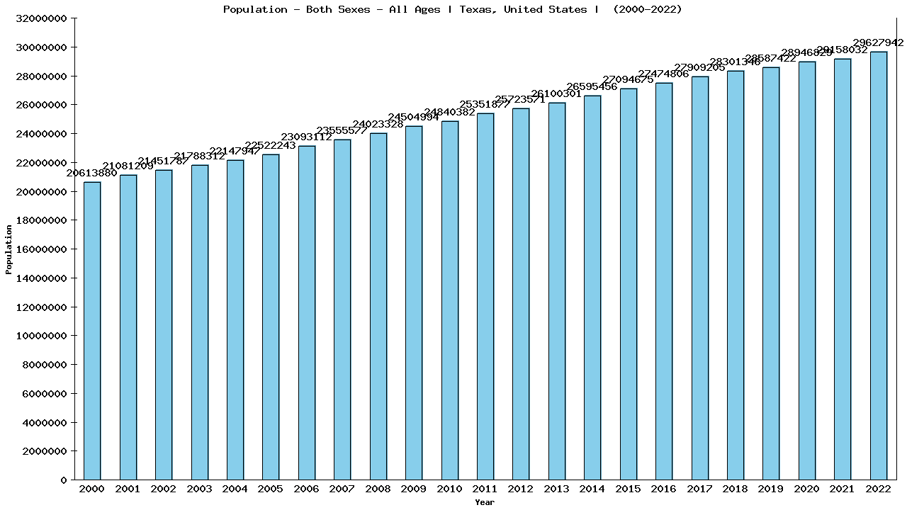 Graph showing Populalation - Both Sexes - Of All Ages - [2000-2022] | Texas, United-states